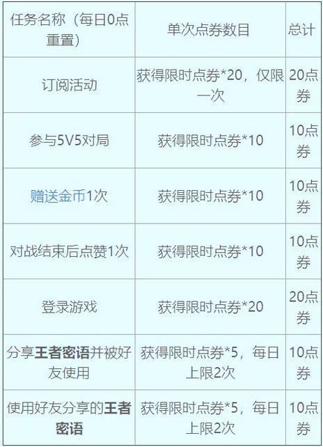 王者荣耀限时点券商城位置及活动玩法全面解析