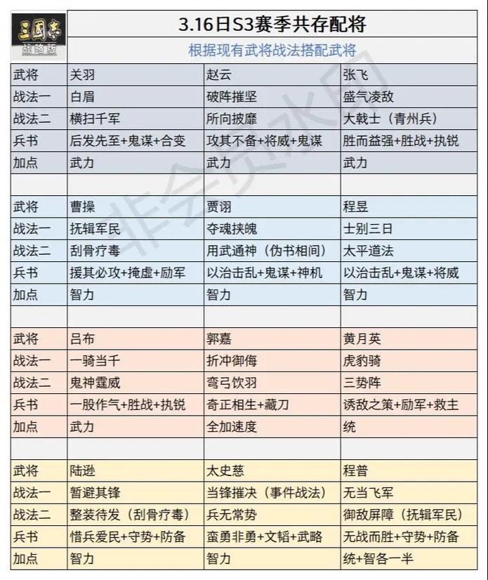 新手期武将搭配指南：国志战略版