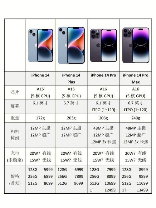 不同版本的 iPhone14 在价格、存储容量等方面可能存在差异