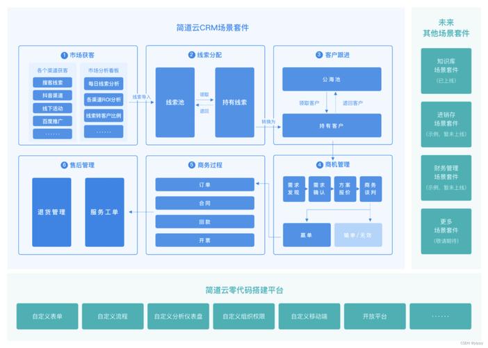 saascrm 国内免费 pdf：一款提供客户关系管理功能的软件