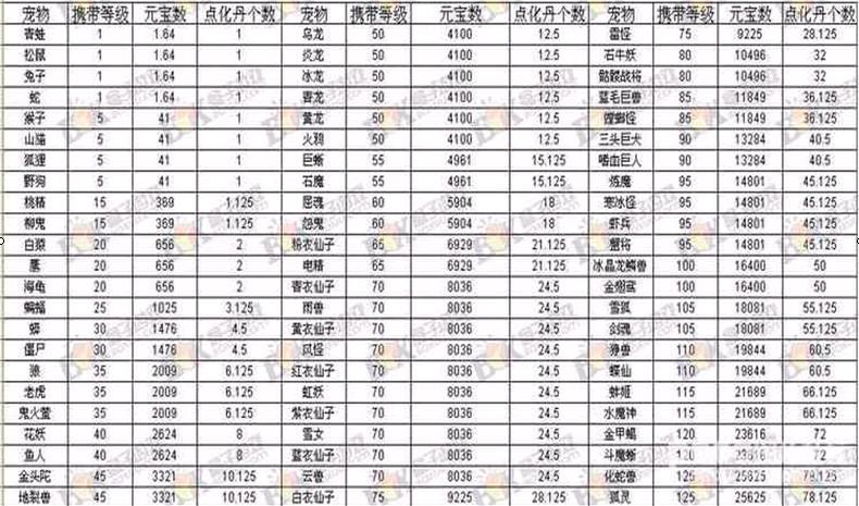 关于问道手游宝宝点化消耗公式的全面解析