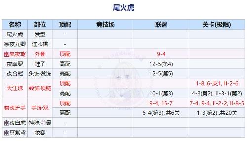 奇迹暖暖回溯繁星尾火虎顶配攻略：时尚搭配指南与推荐