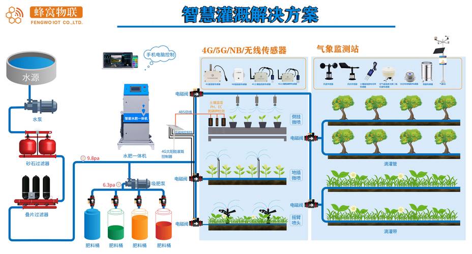 优质灌溉攻略系统：智能灌溉，节水又高效