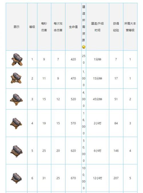 升级部落冲突双管加农炮：详细资源时间数据概览