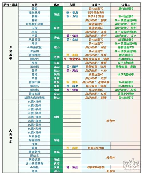 《无悔华夏：大禹治水之传奇全结局攻略手册》