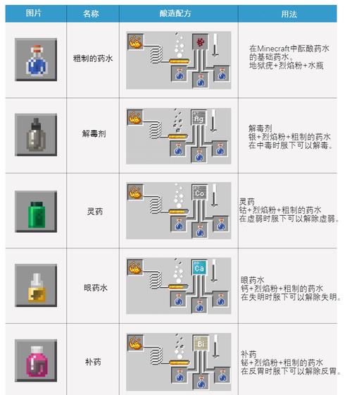 我的世界化学物之谜：作用解析与获取方法分享