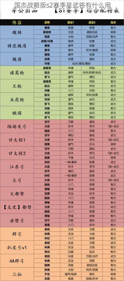 国志战略版s2赛季星武将有什么用